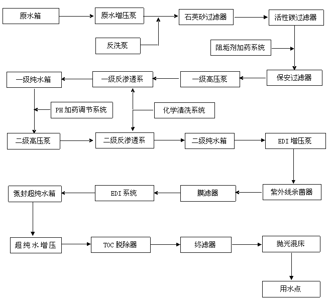 蘭州醫(yī)院消毒供應(yīng)室純化水設(shè)備